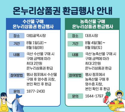 온누리상품권 환급행사 안내
수산물 구매 온누리상품권 환급행사
장소 : 대림골목시장
기간 : 8월 1일(금) ~ 8월 5일(화)
내용 : 국산 수산물 구매 시 구매 금액에 따라 최대 2만원 온누리상품권 환급
참여방법 : 행사 점포에서 수산물 구매 후 영수증 지참, 본인 확인 후 환급
문의 : 1877-2430
농축산물 구매 온누리상품권 환급행사
장소 : 대조시장
기간 : 8월 4일(월) ~ 8월 9일(토)
내용 : 국산 농축산물 구매 시 구매 금액에 따라 최대 2만원 온누리상품권 환급
참여방법: 행사 점포에서 농축산물 구매 후 영수증 지참, 본인 확인 후 환급
문의 : 1644-1797